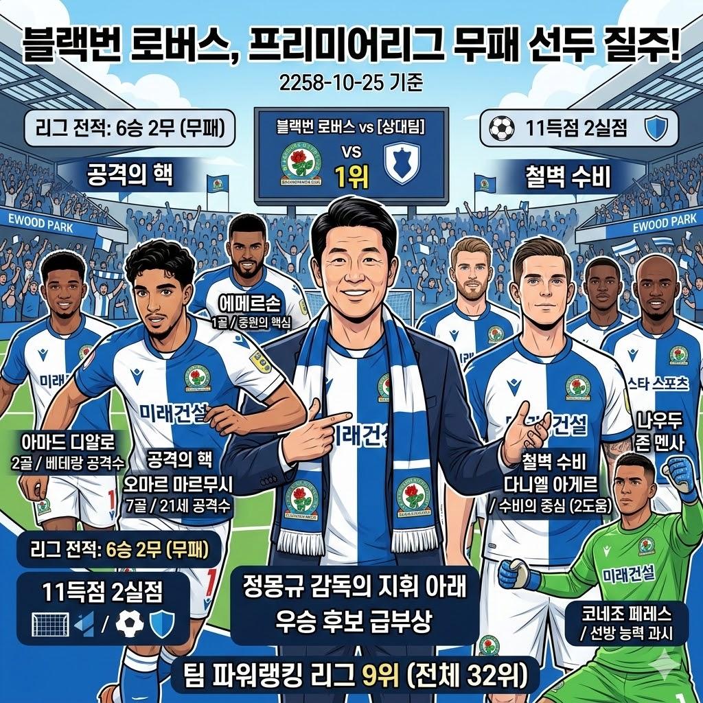 블랙번, 무패 돌풍! 초반 리그 [점령]